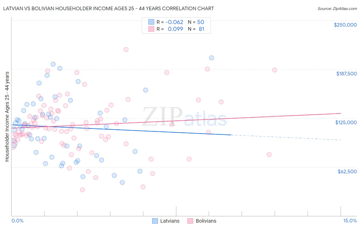Latvian vs Bolivian Householder Income Ages 25 - 44 years