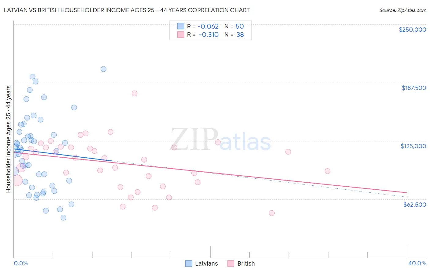 Latvian vs British Householder Income Ages 25 - 44 years