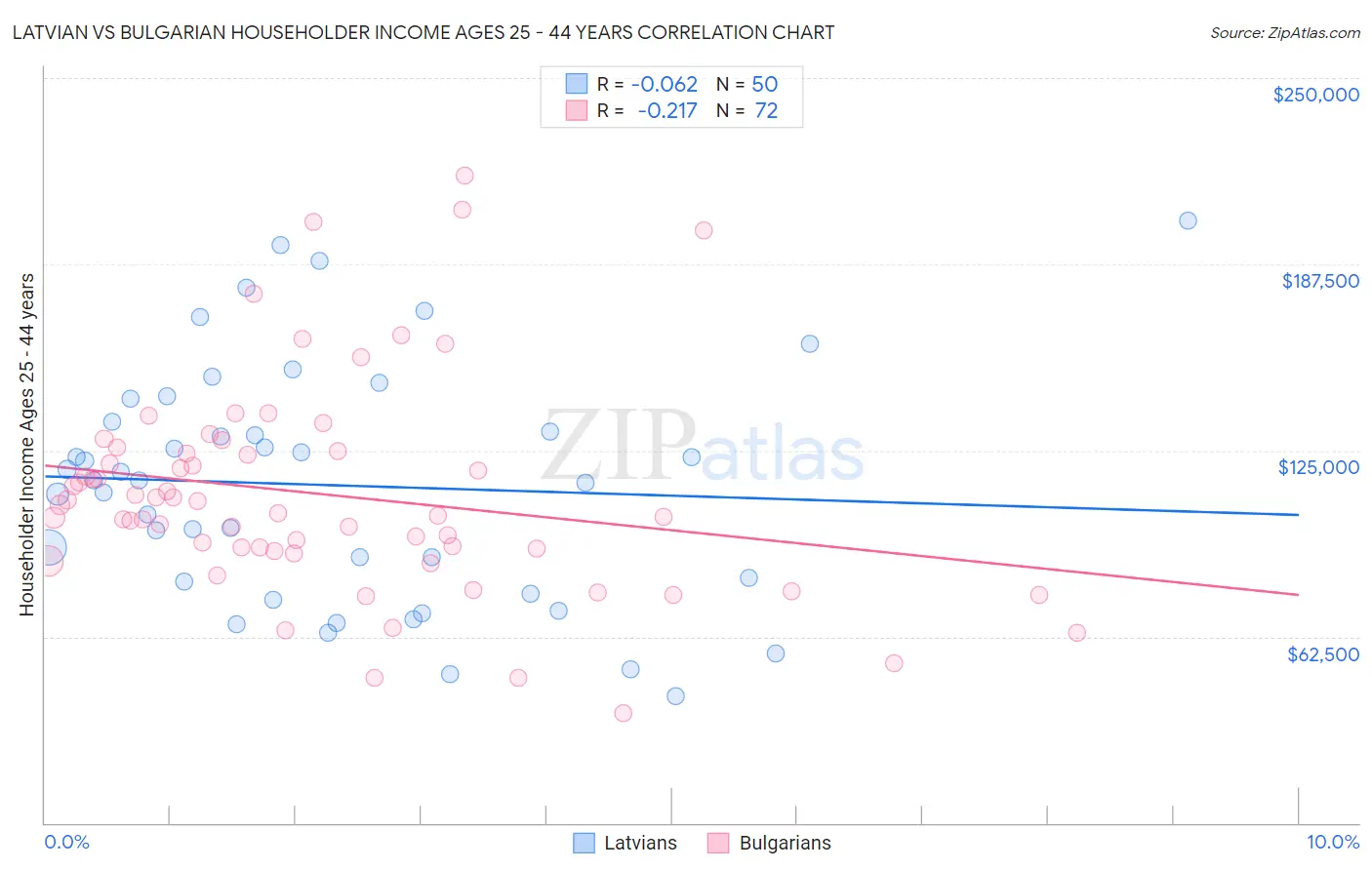 Latvian vs Bulgarian Householder Income Ages 25 - 44 years