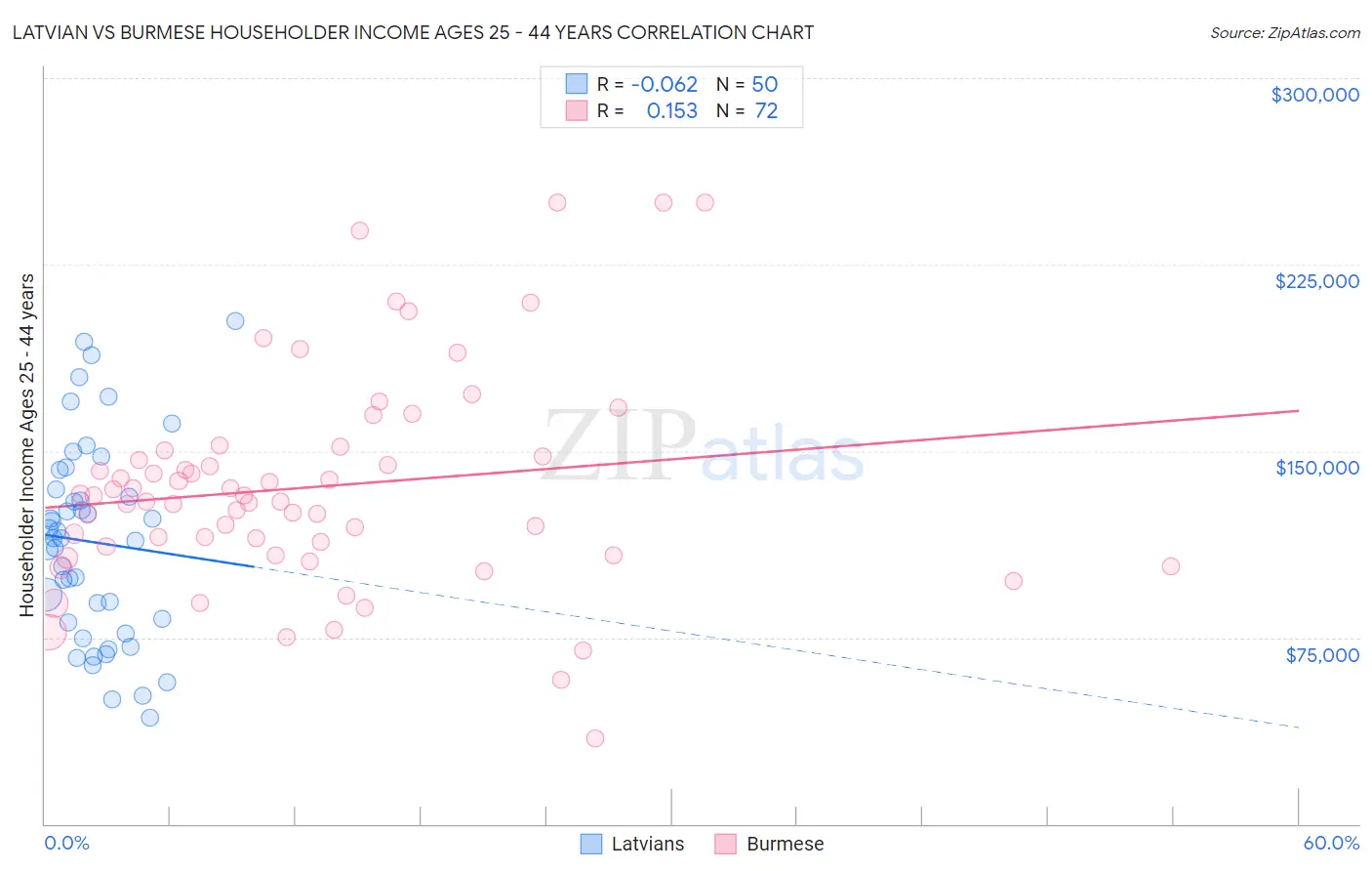 Latvian vs Burmese Householder Income Ages 25 - 44 years