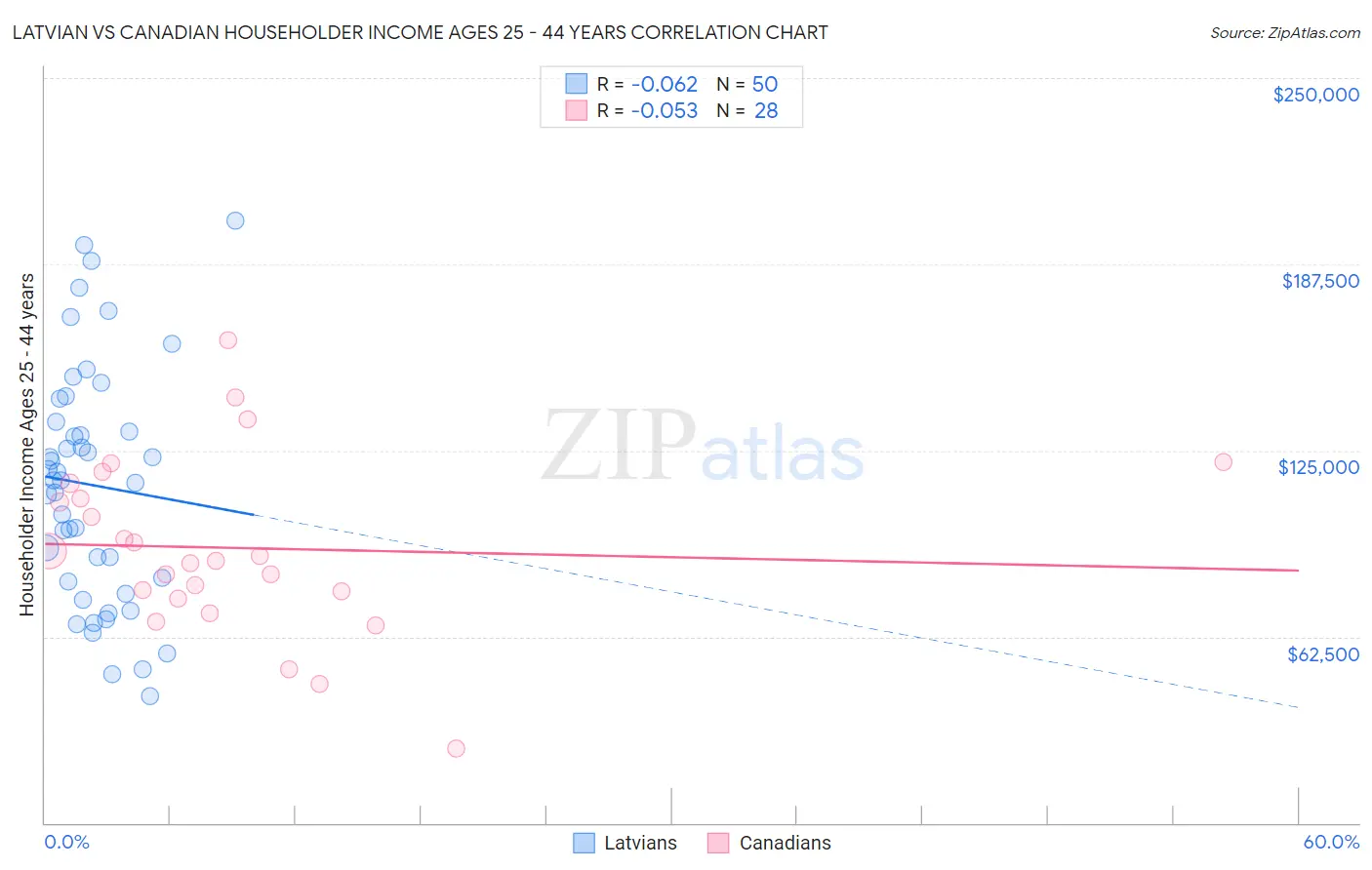Latvian vs Canadian Householder Income Ages 25 - 44 years