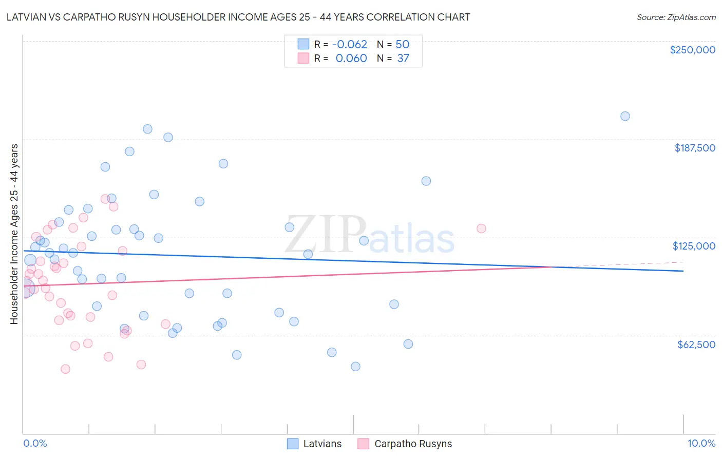 Latvian vs Carpatho Rusyn Householder Income Ages 25 - 44 years