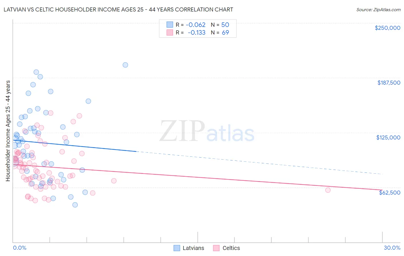 Latvian vs Celtic Householder Income Ages 25 - 44 years