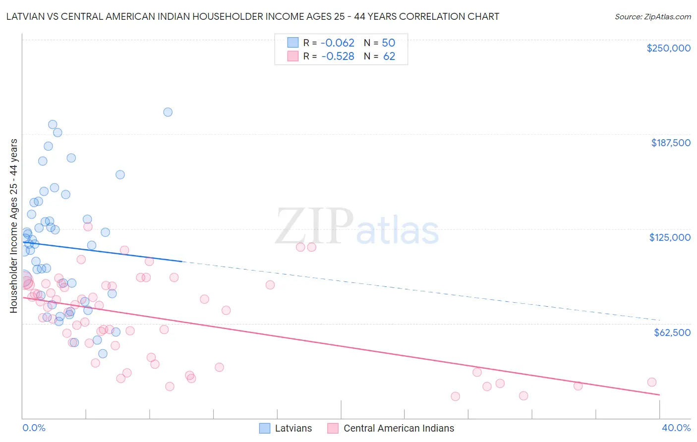 Latvian vs Central American Indian Householder Income Ages 25 - 44 years