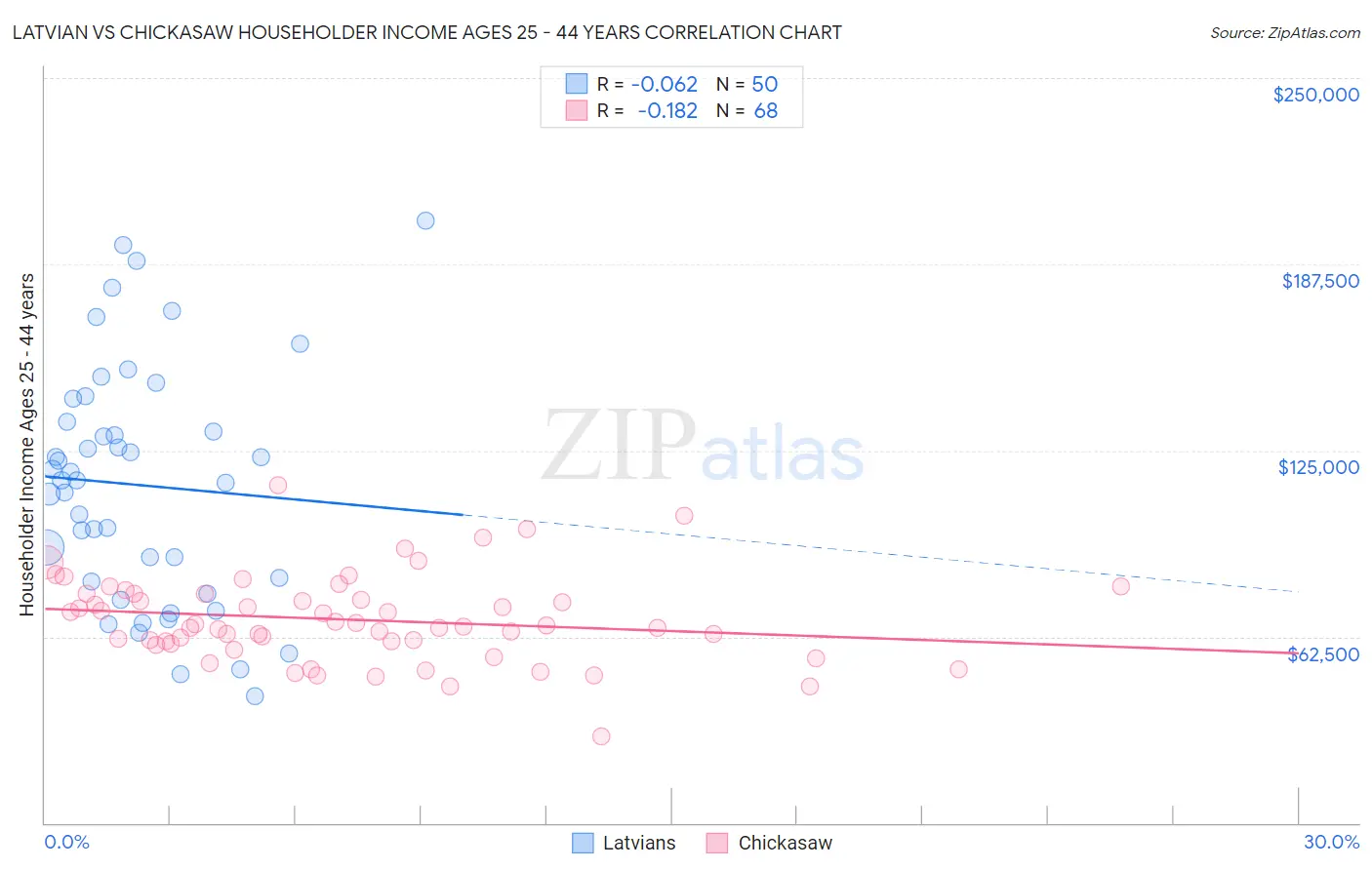 Latvian vs Chickasaw Householder Income Ages 25 - 44 years