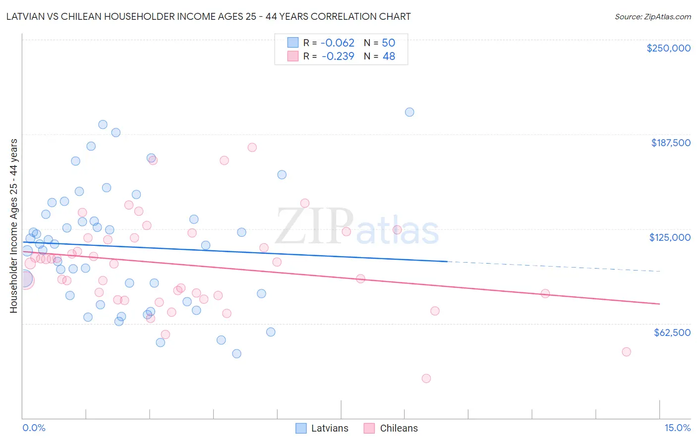 Latvian vs Chilean Householder Income Ages 25 - 44 years