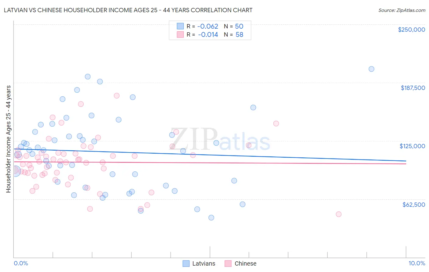 Latvian vs Chinese Householder Income Ages 25 - 44 years