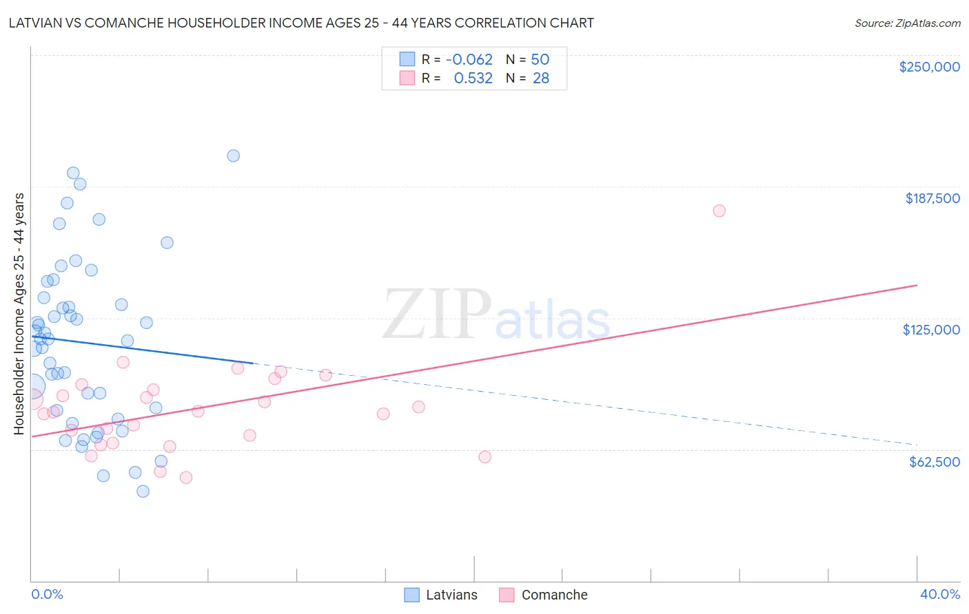Latvian vs Comanche Householder Income Ages 25 - 44 years