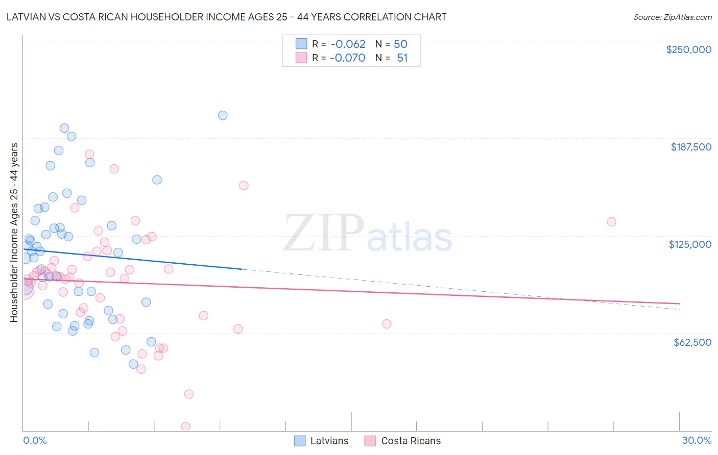Latvian vs Costa Rican Householder Income Ages 25 - 44 years