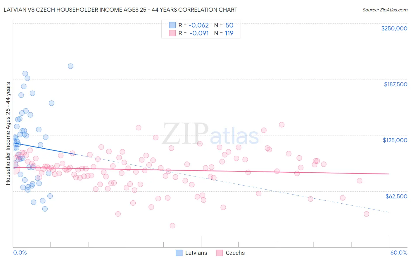Latvian vs Czech Householder Income Ages 25 - 44 years