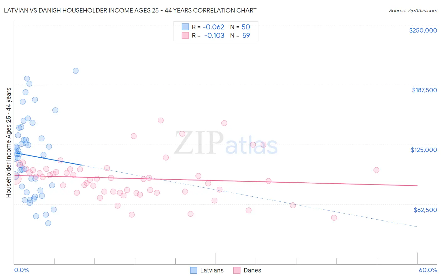 Latvian vs Danish Householder Income Ages 25 - 44 years