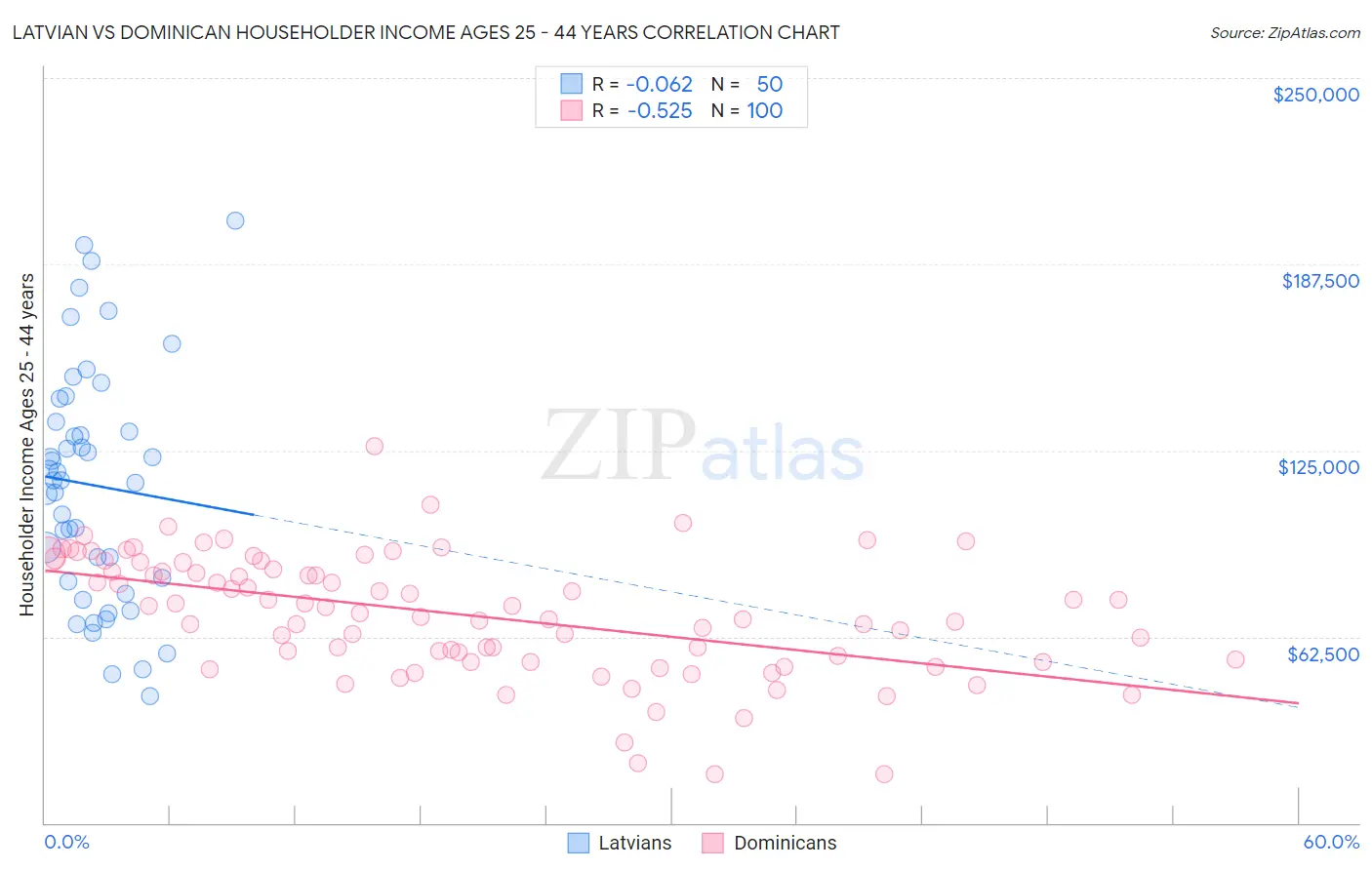 Latvian vs Dominican Householder Income Ages 25 - 44 years