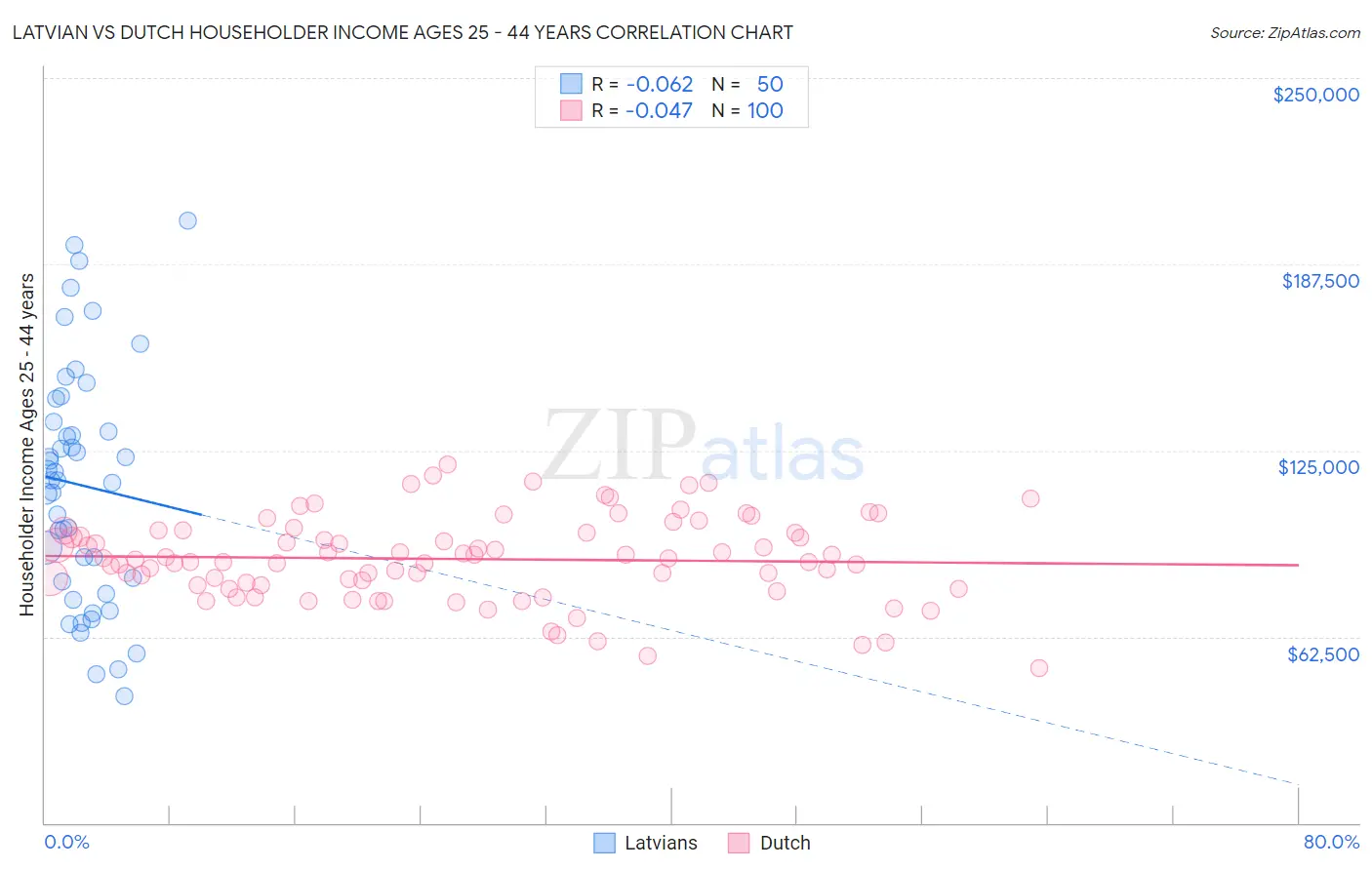 Latvian vs Dutch Householder Income Ages 25 - 44 years