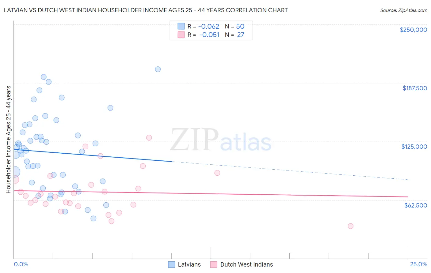 Latvian vs Dutch West Indian Householder Income Ages 25 - 44 years