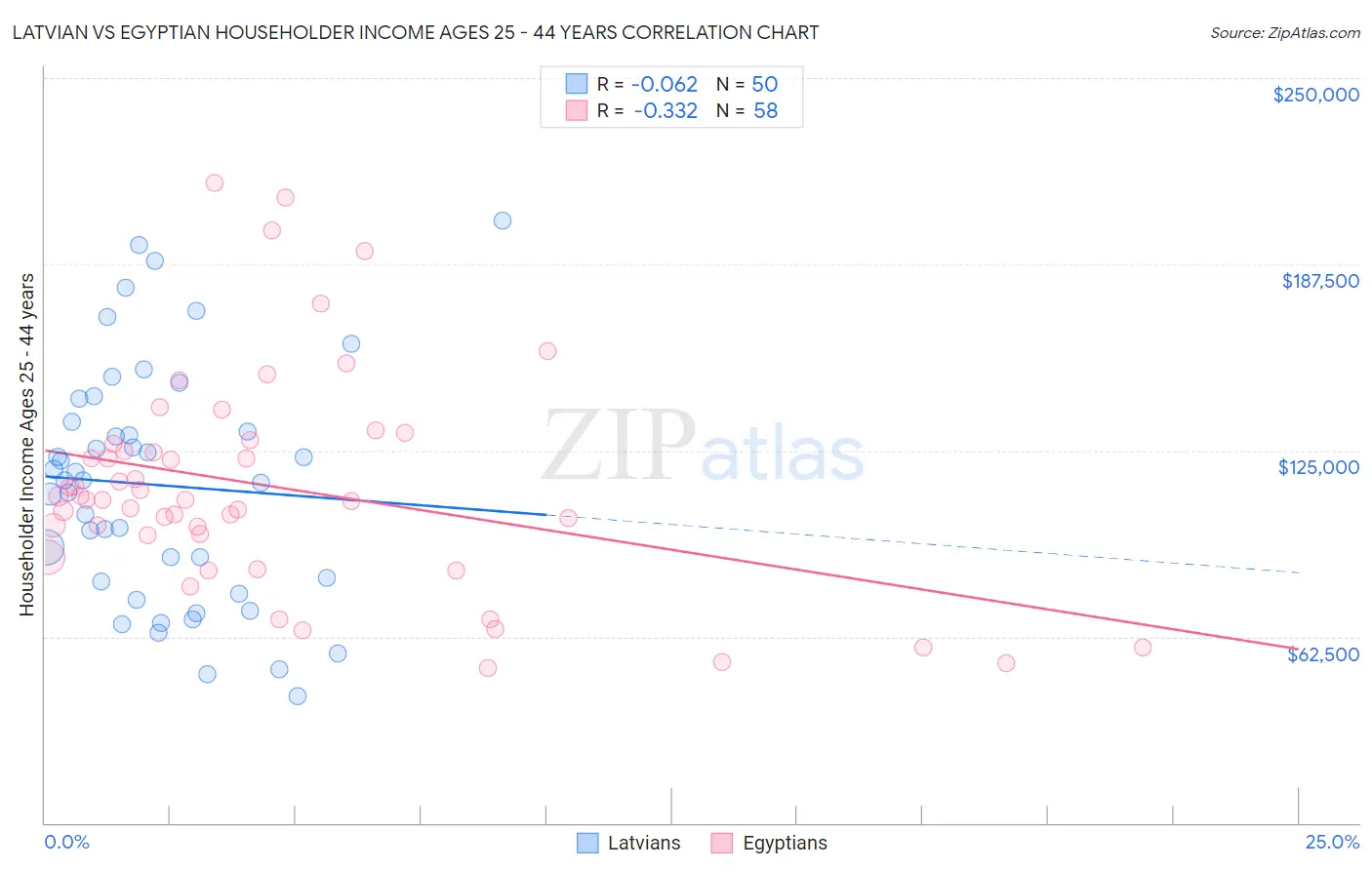 Latvian vs Egyptian Householder Income Ages 25 - 44 years