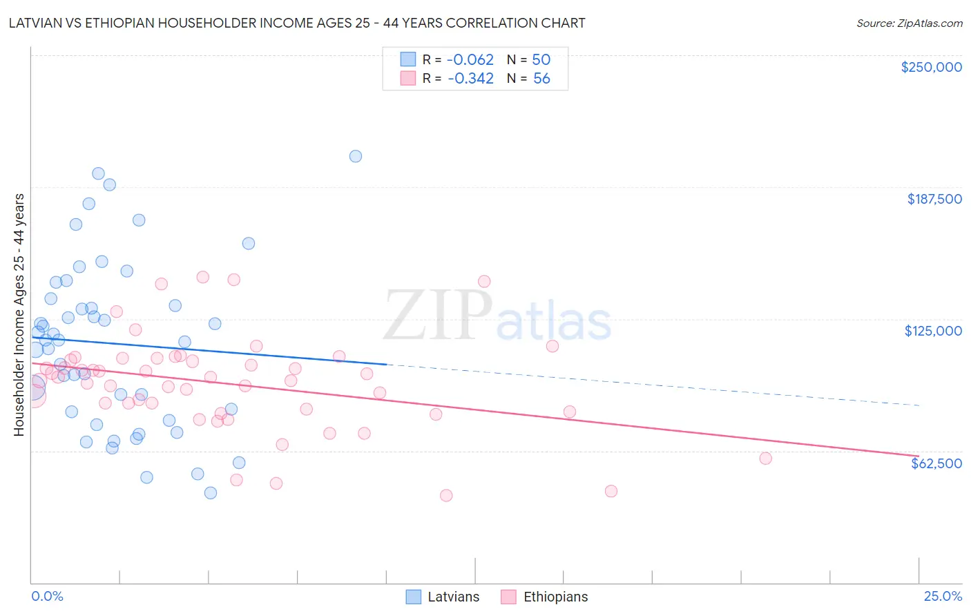 Latvian vs Ethiopian Householder Income Ages 25 - 44 years