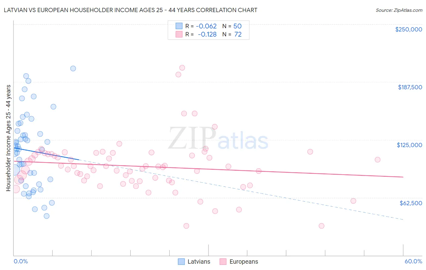 Latvian vs European Householder Income Ages 25 - 44 years