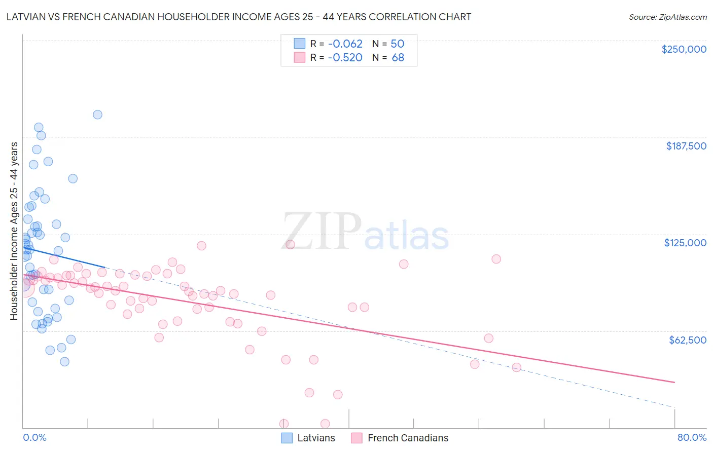 Latvian vs French Canadian Householder Income Ages 25 - 44 years