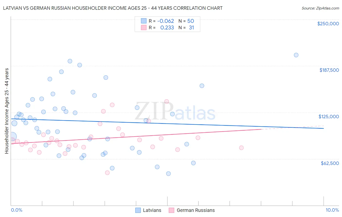 Latvian vs German Russian Householder Income Ages 25 - 44 years