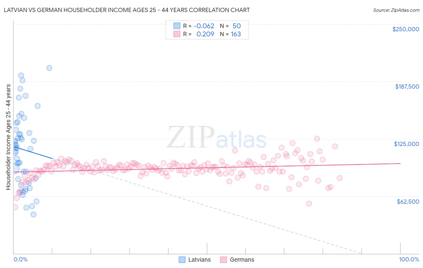 Latvian vs German Householder Income Ages 25 - 44 years
