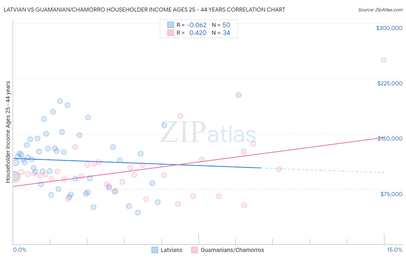 Latvian vs Guamanian/Chamorro Householder Income Ages 25 - 44 years