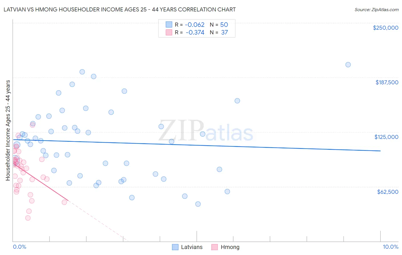 Latvian vs Hmong Householder Income Ages 25 - 44 years