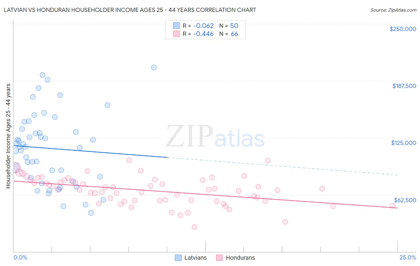 Latvian vs Honduran Householder Income Ages 25 - 44 years