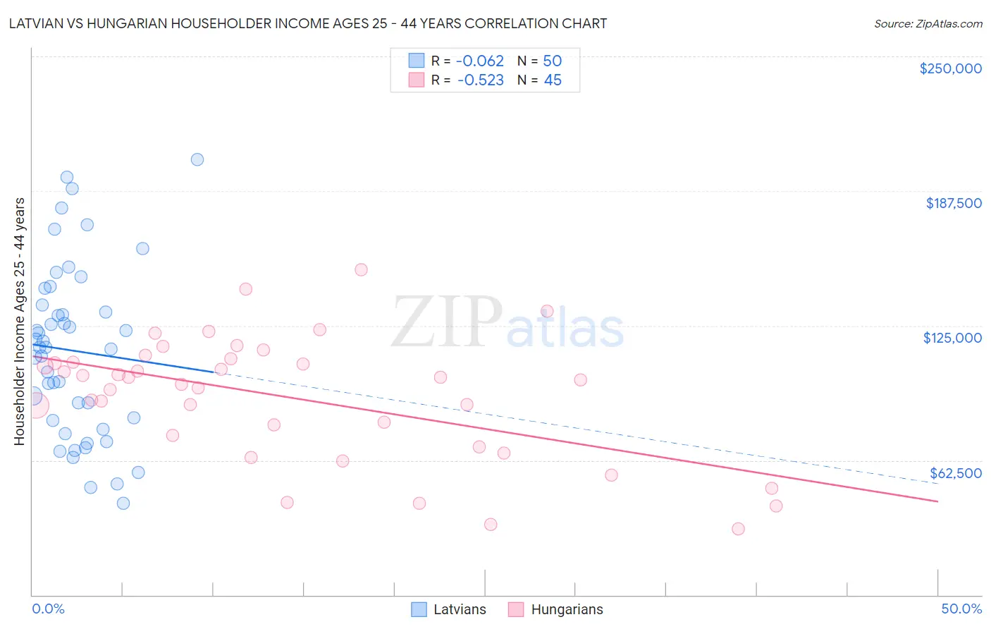 Latvian vs Hungarian Householder Income Ages 25 - 44 years