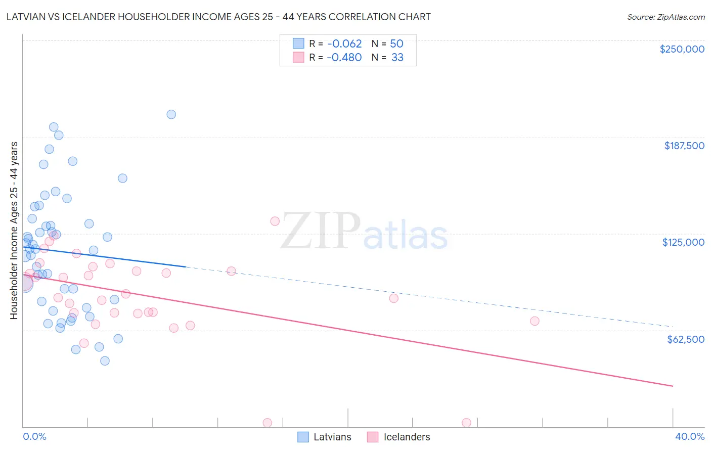 Latvian vs Icelander Householder Income Ages 25 - 44 years