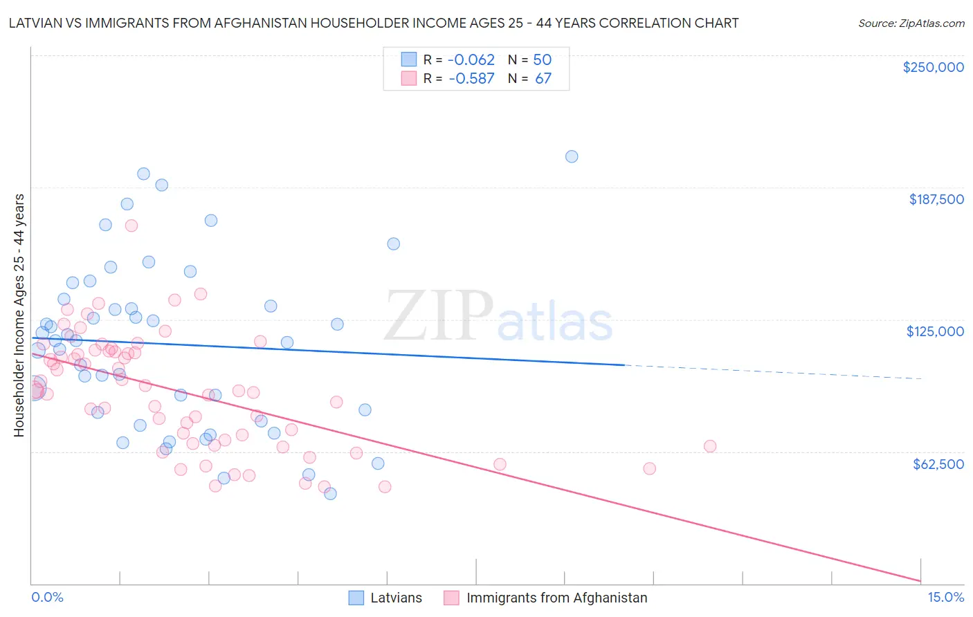 Latvian vs Immigrants from Afghanistan Householder Income Ages 25 - 44 years