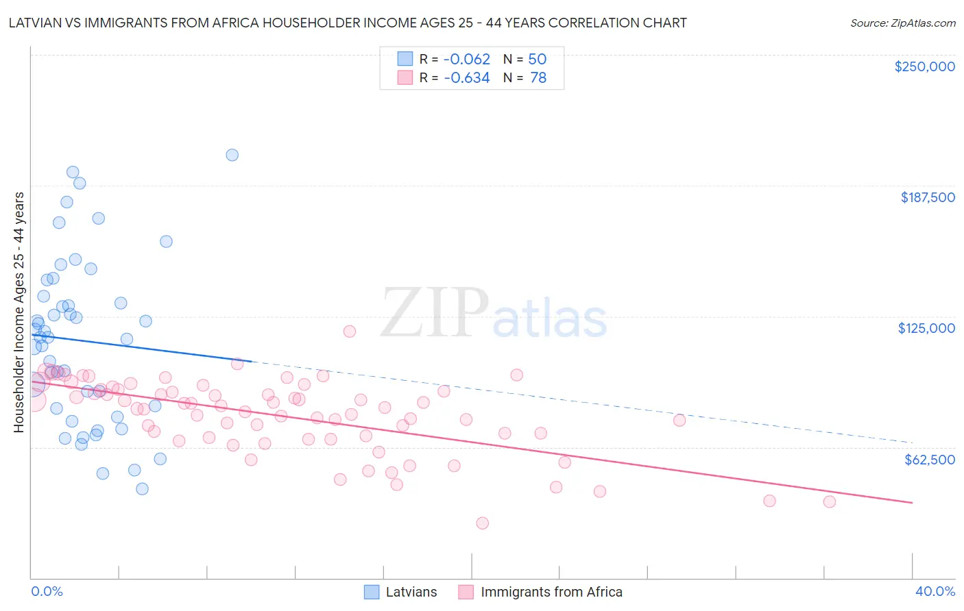 Latvian vs Immigrants from Africa Householder Income Ages 25 - 44 years