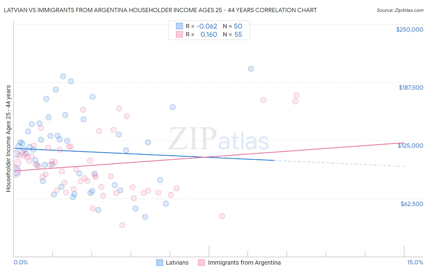 Latvian vs Immigrants from Argentina Householder Income Ages 25 - 44 years