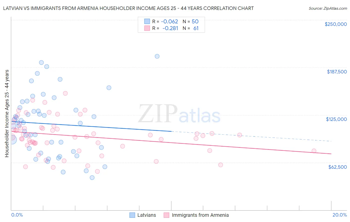 Latvian vs Immigrants from Armenia Householder Income Ages 25 - 44 years