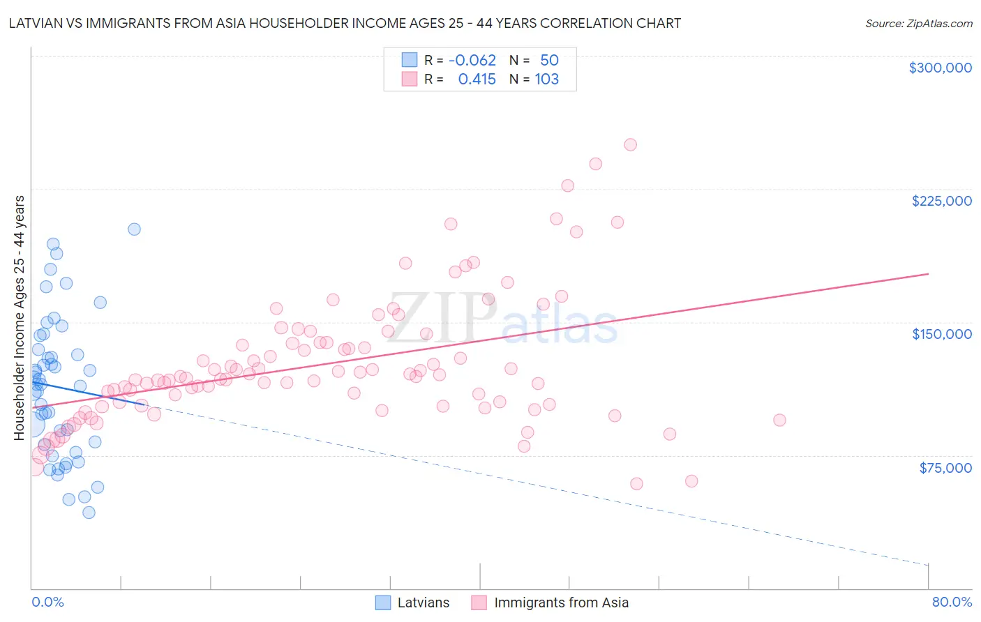 Latvian vs Immigrants from Asia Householder Income Ages 25 - 44 years
