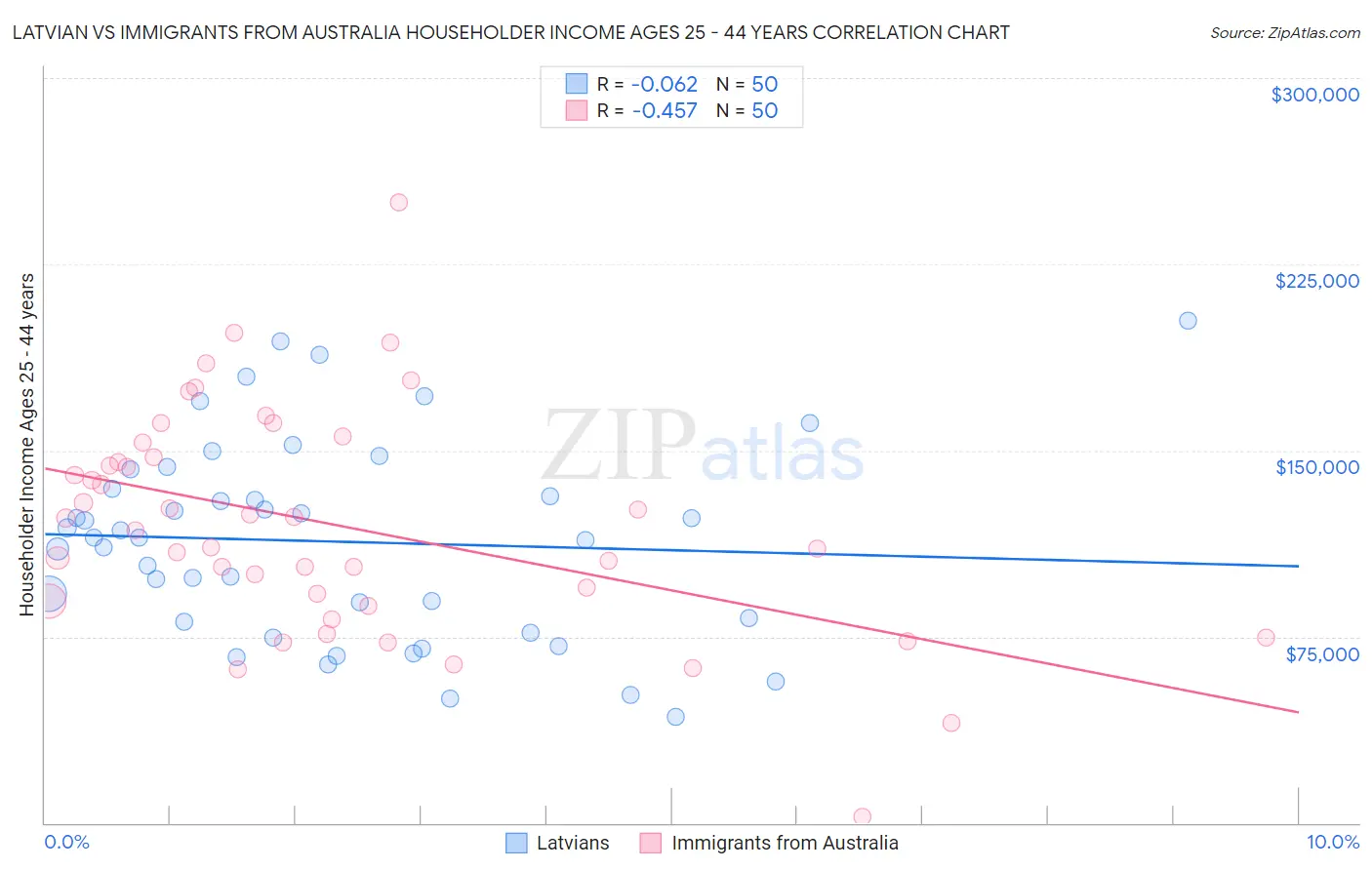 Latvian vs Immigrants from Australia Householder Income Ages 25 - 44 years