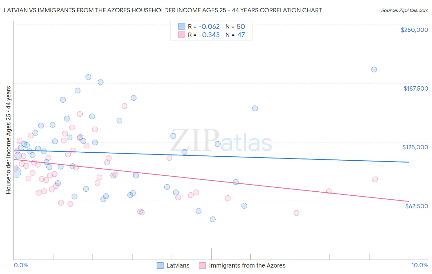 Latvian vs Immigrants from the Azores Householder Income Ages 25 - 44 years