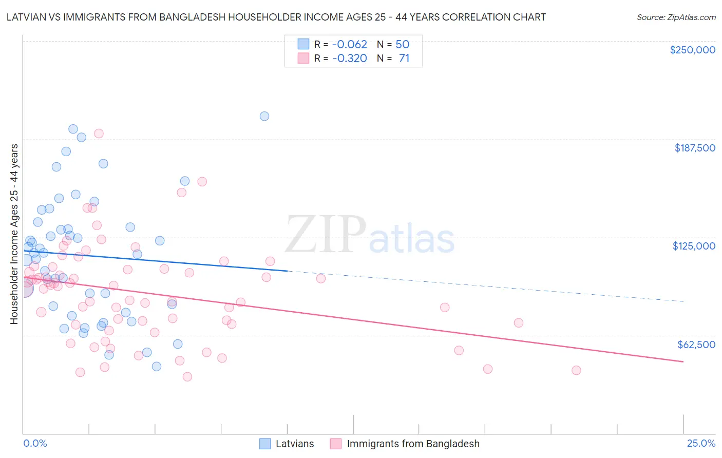 Latvian vs Immigrants from Bangladesh Householder Income Ages 25 - 44 years