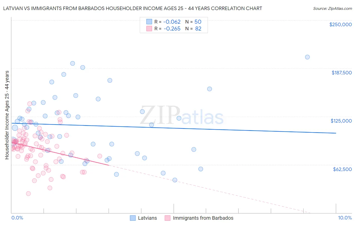 Latvian vs Immigrants from Barbados Householder Income Ages 25 - 44 years