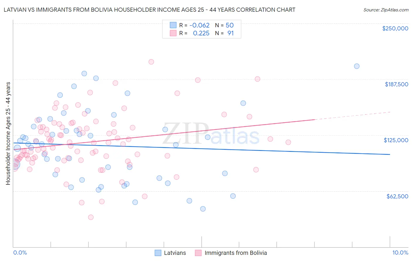 Latvian vs Immigrants from Bolivia Householder Income Ages 25 - 44 years