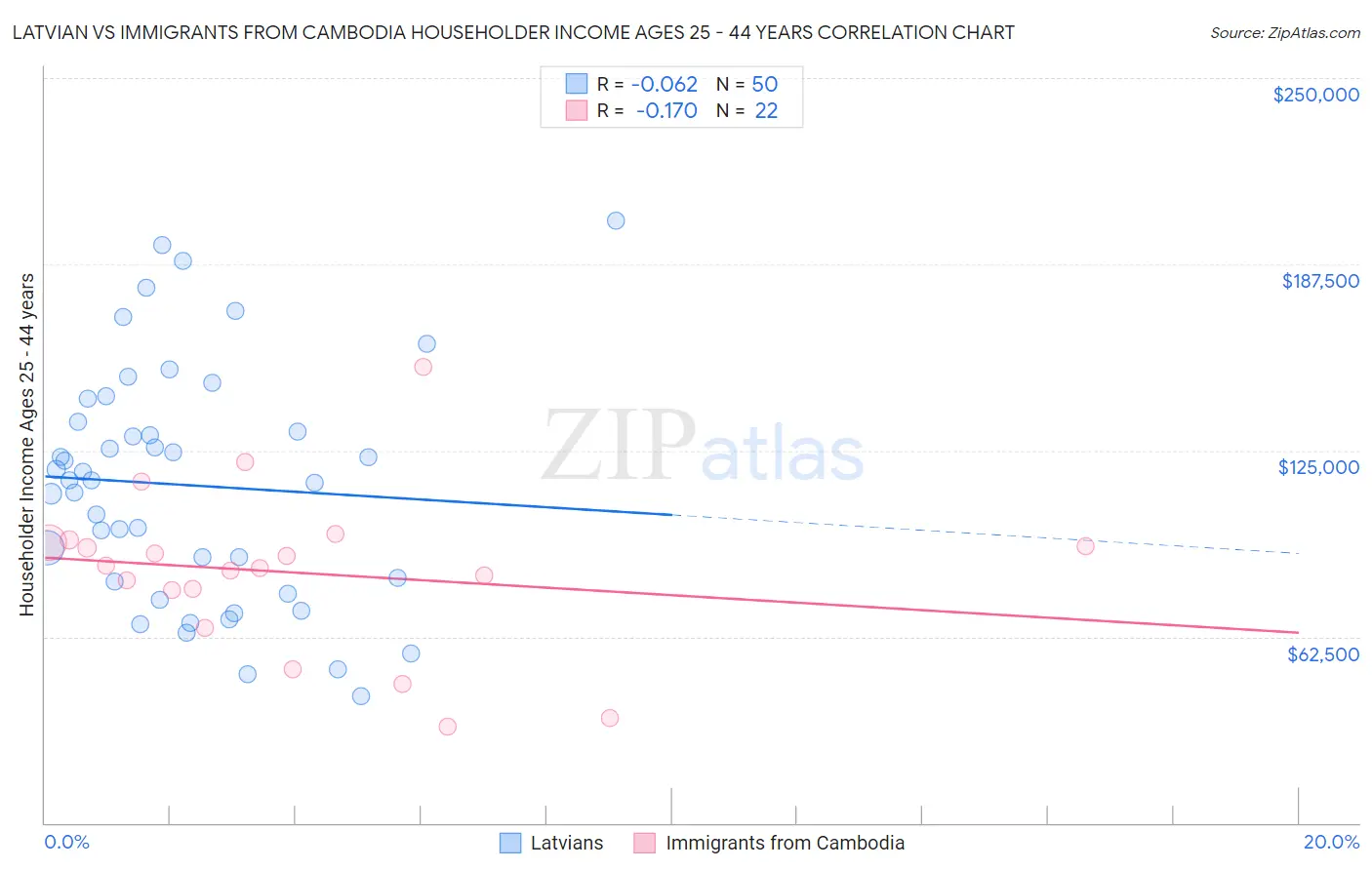 Latvian vs Immigrants from Cambodia Householder Income Ages 25 - 44 years