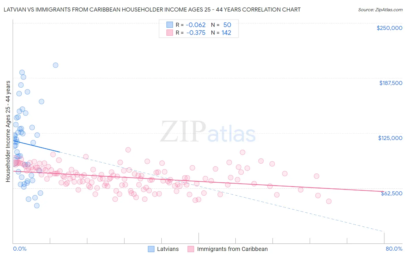 Latvian vs Immigrants from Caribbean Householder Income Ages 25 - 44 years