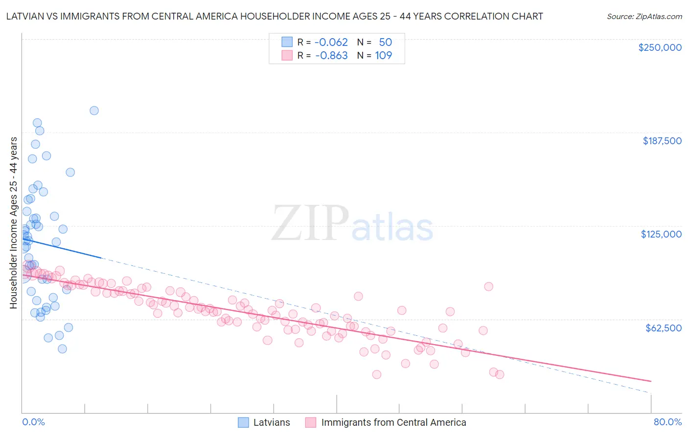 Latvian vs Immigrants from Central America Householder Income Ages 25 - 44 years