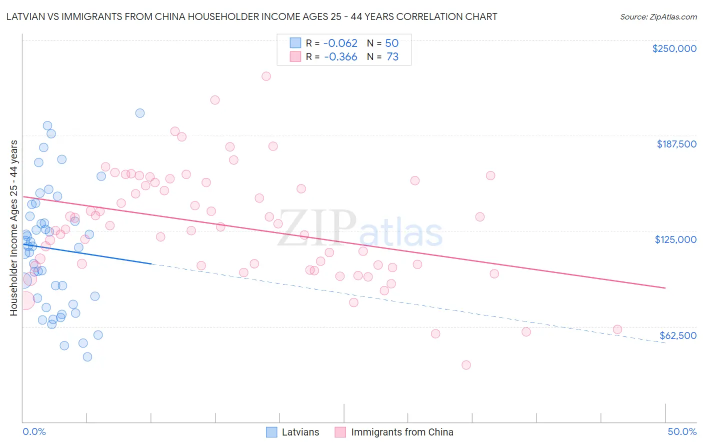 Latvian vs Immigrants from China Householder Income Ages 25 - 44 years