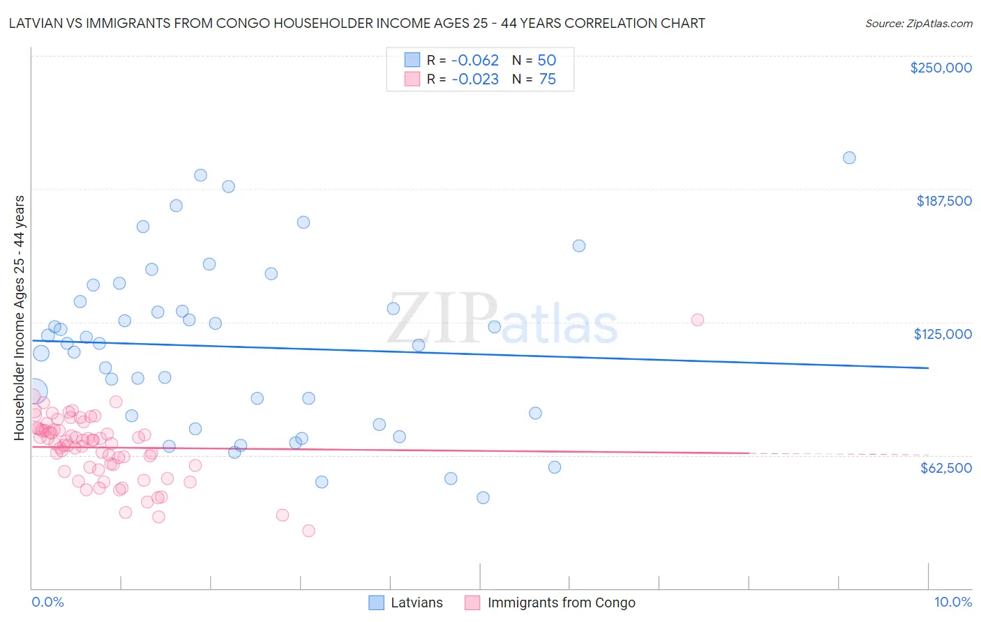 Latvian vs Immigrants from Congo Householder Income Ages 25 - 44 years