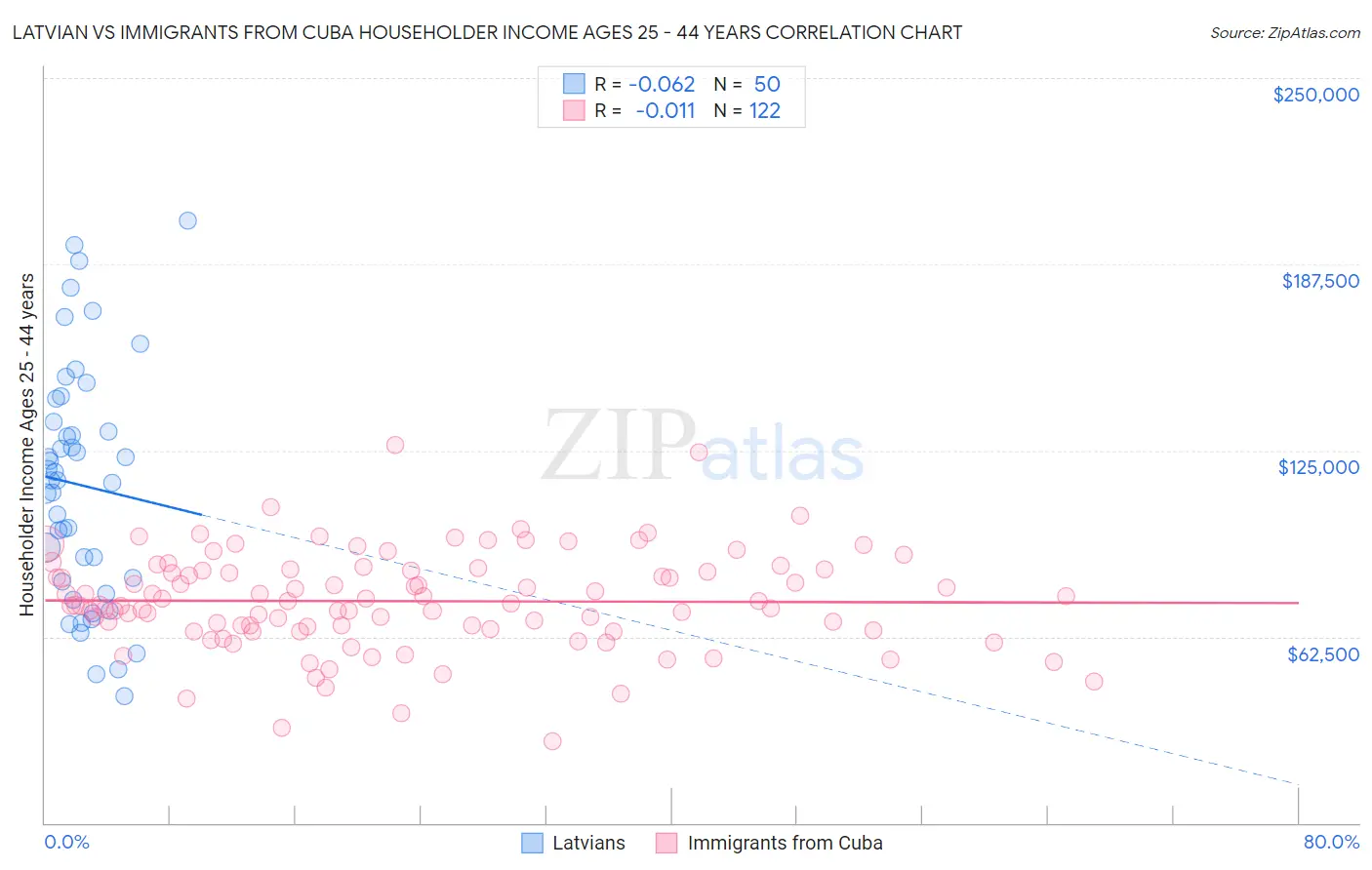 Latvian vs Immigrants from Cuba Householder Income Ages 25 - 44 years