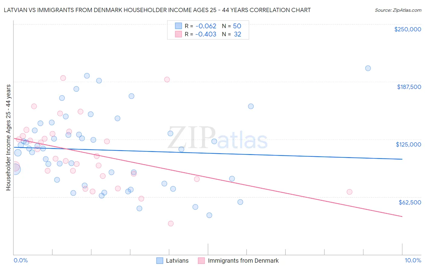 Latvian vs Immigrants from Denmark Householder Income Ages 25 - 44 years