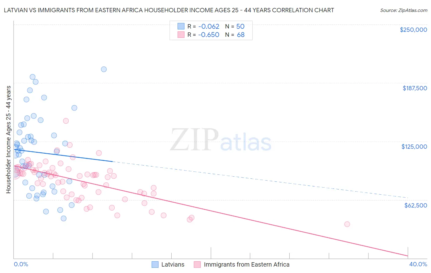 Latvian vs Immigrants from Eastern Africa Householder Income Ages 25 - 44 years