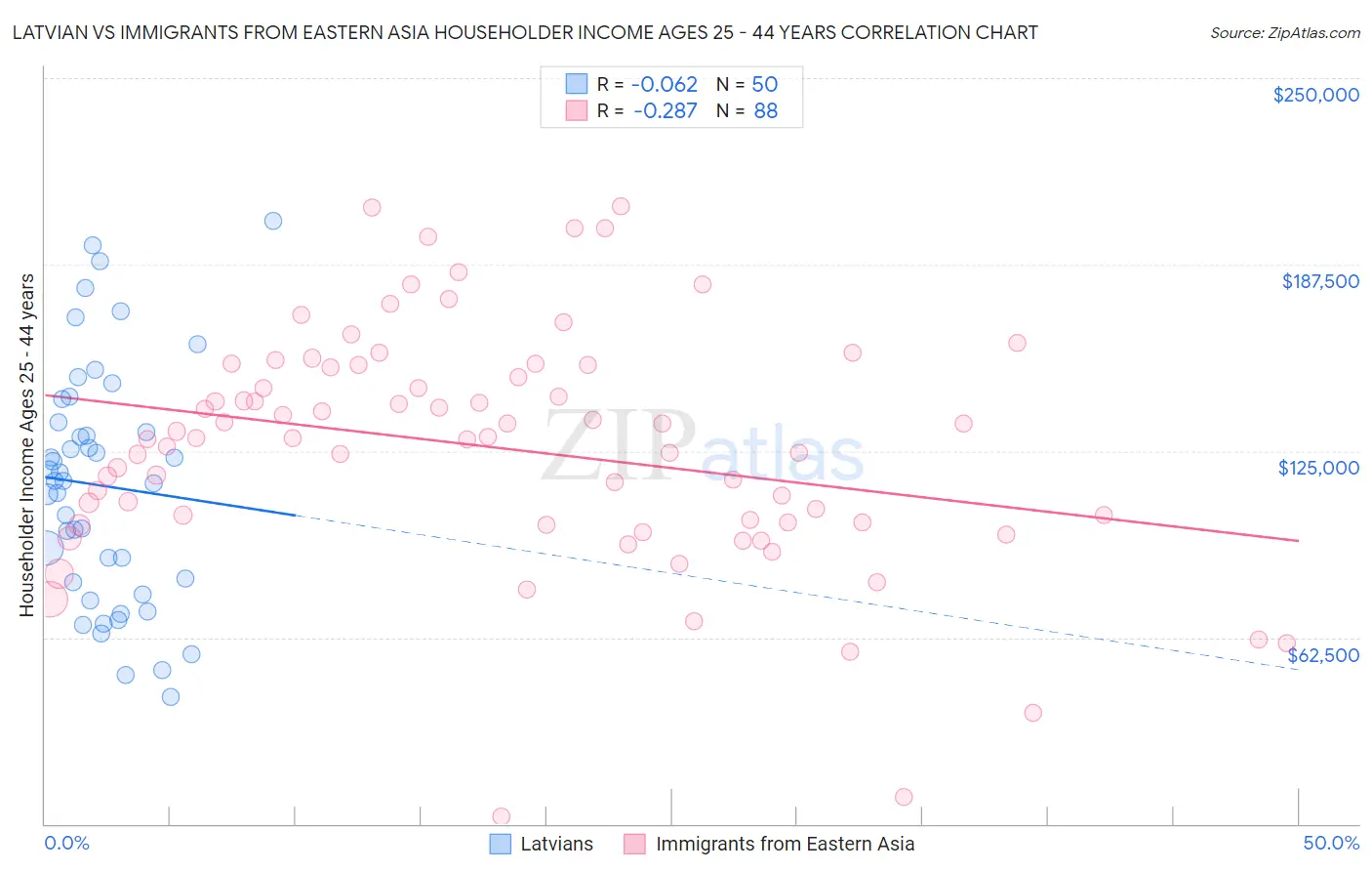Latvian vs Immigrants from Eastern Asia Householder Income Ages 25 - 44 years