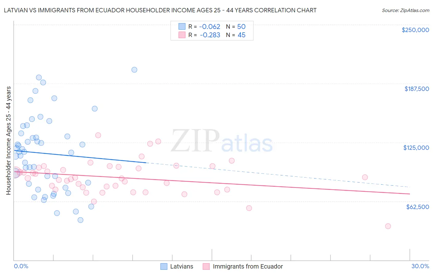 Latvian vs Immigrants from Ecuador Householder Income Ages 25 - 44 years