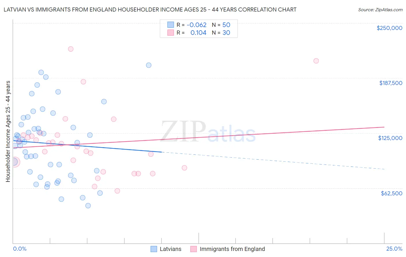Latvian vs Immigrants from England Householder Income Ages 25 - 44 years